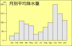 月別平均降水量