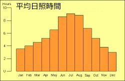 平均日照時間