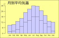 月別平均気温