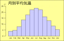 月別平均気温