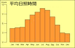 平均日照時間