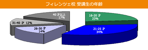 受講生の年齢